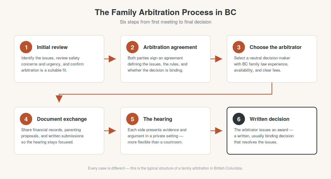 Flow chart of the six-step family arbitration process in BC: initial review, arbitration agreement, choosing the arbitrator, document exchange, the hearing, and the written decision