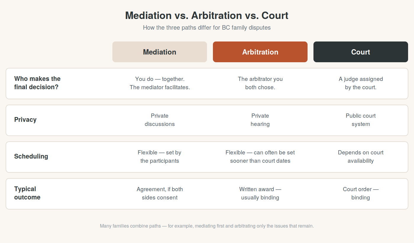 Comparison chart of mediation, arbitration, and court for BC family disputes — who decides, privacy, scheduling, and typical outcome